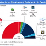 Resultados Elecciones Grecia 2015